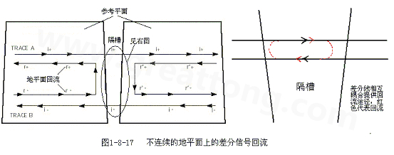 在 PCB電路設計中，一般差分走線之間的耦合較小，往往只占10~20%的耦合度，更多的還是對地的耦合，所以差分走線的主要回流路徑還是存在于地平面。