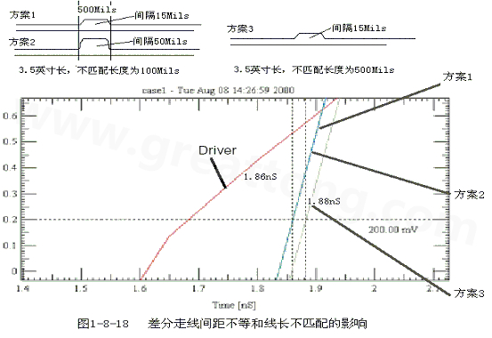 在實際的PCB布線中，往往不能同時滿足差分設計的要求。