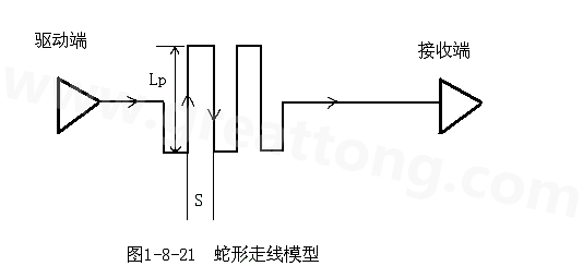 設計者首先要有這樣的認識：蛇形線會破壞信號質量，改變傳輸延時，布線時要盡量避免使用。