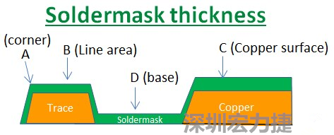 PCB_Soldermask_thickness 因?yàn)榇蠖鄶?shù)的PCB板廠都使用刮刀及網(wǎng)版將防焊綠漆印刷于電路板上，但如果你仔細(xì)看電路板，會發(fā)現(xiàn)電路板的表面可不是你想像的那么平整，電路板的表面會有銅箔線路(trace)，也會有大面積的銅面，這些浮出電路板表面的銅箔實(shí)際上或多或少會影響綠漆印刷的厚度，而且因?yàn)楣蔚兜挠绊?，在線路轉(zhuǎn)角（Trace corner, B）的位置有時(shí)候會特別薄。