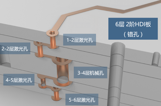 2階HDI板，兩層激光孔