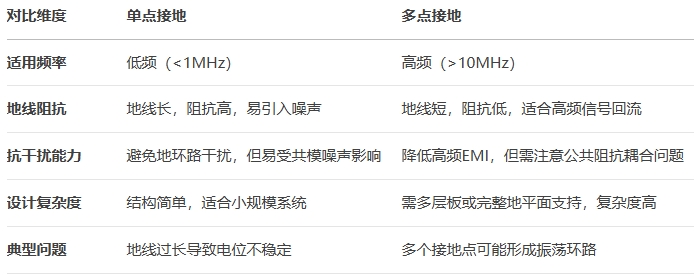 PCB布局中的單點接地和多點接地的區(qū)別